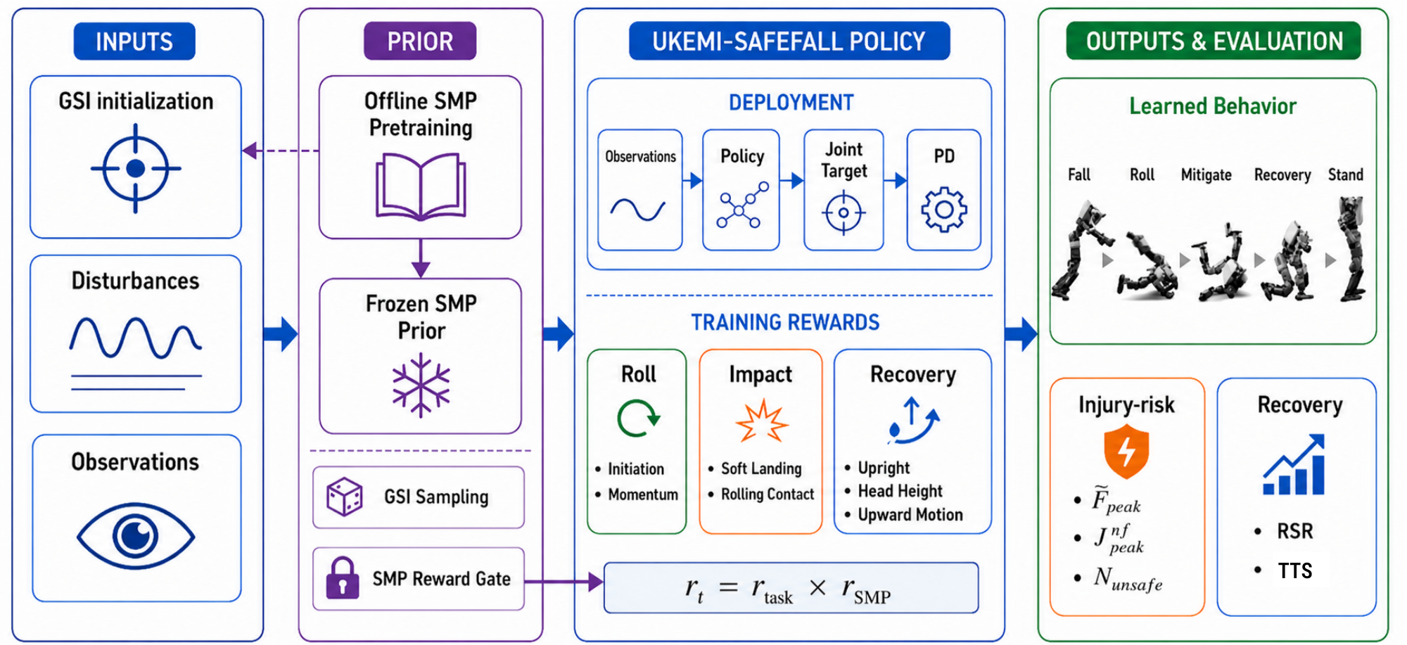 Overview of Ukemi-SafeFall: inputs, frozen Score-Matching Motion Prior, condition-gated policy rewards, and evaluation metrics.